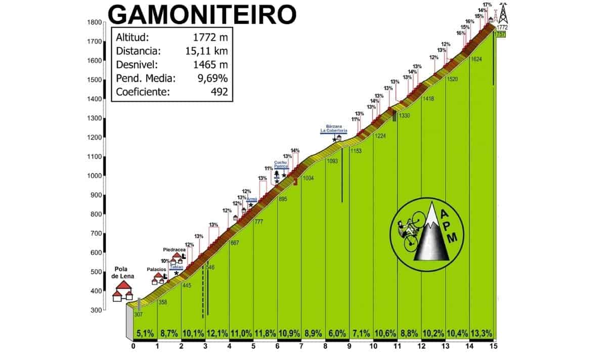 altimetria gamoniteiro