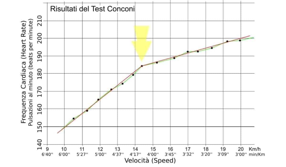 test de conconi