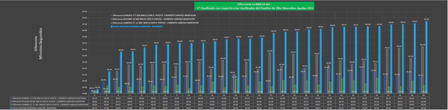 Diferencia tiempos clasificados élite masculino Aguilas 2021